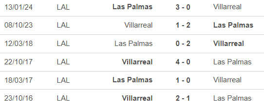 Nhận định, soi tỷ lệ Villarreal vs Las Palmas 02h00 ngày 1/10, vòng 8 La Liga - Ảnh 2.